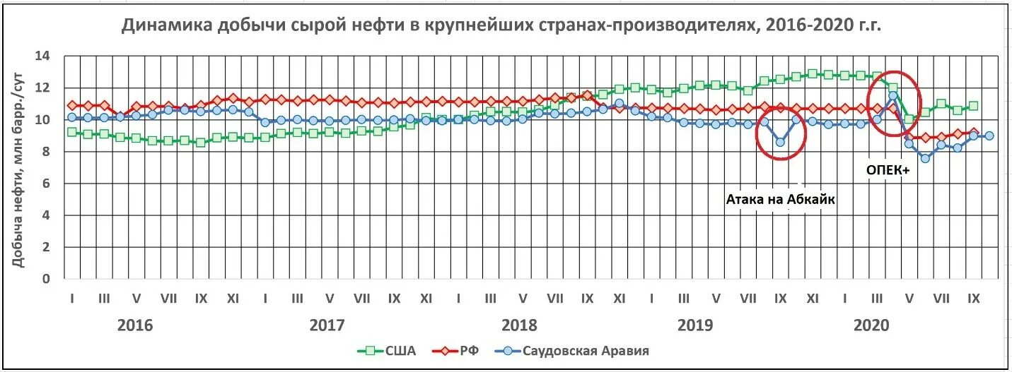 Динамика добычи нефти