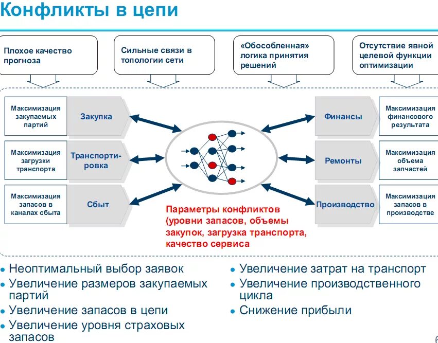 Сетевая структура цепи поставок. Логистическая стратегия организации цепей поставок. Сетевая структура цепи поставок на примере предприятия. Максимальная цепь поставок схема. Закупки производство сбыт