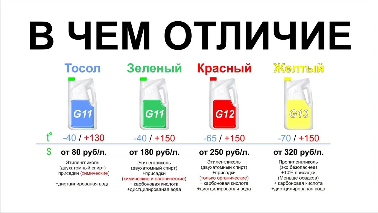 G12 цвет антифриза. Антифриз классификация g11 g12 g13. Антифриз g11 красный совместимость. Разница антифриза по цвету. Можно ли мешать красный антифриз с зеленым