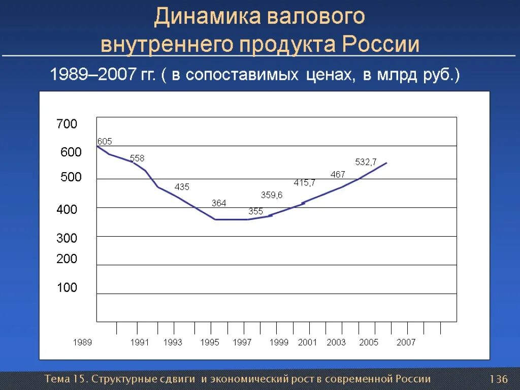 Ввп россии за 5 лет. Динамика ВНП РФ. Динамика валового внутреннего продукта. Валовой национальный продукт России – это. Динамика ВВП России.