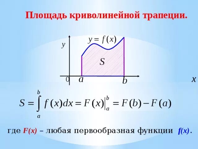 Построить криволинейную трапецию. Площадь криволинейной трапеции и интеграл. Площадь криволинейной трапеции и интеграл формула. Площадь криволинейной трапеции и интеграл 11 класс. Криволинейная трапеция.