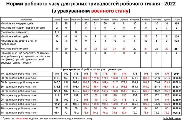 Норма рабочего времени в мае 2022 года при 40 и 36 часовой рабочей неделе