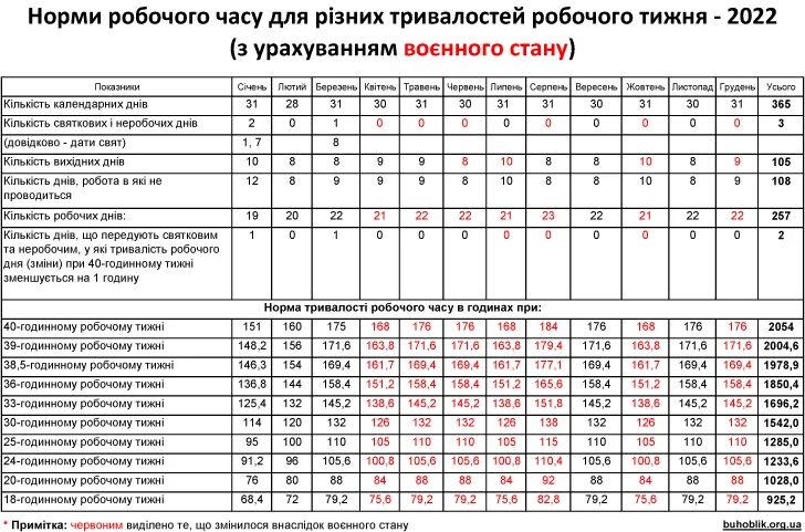 Норма часов 2022. Норма часов в 2022 году. Норма рабочего времени на 2022. Нормы рабочего времени на 2022 год. Нор а рабочего времени 2022 год.