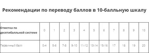 Первичный балл за сочинение егэ русский