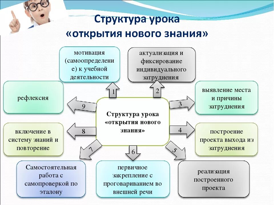 Проведение уроков по фгосам. Структура урока открытия нового знания. Структура урока схема. Структура открытого урока. Структура урока новых знаний.