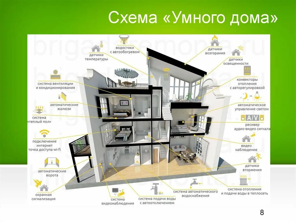 Модель системы умный дом проект. Умный дом. проект умный дом. элементы системы умный дом. система умный дом схема.