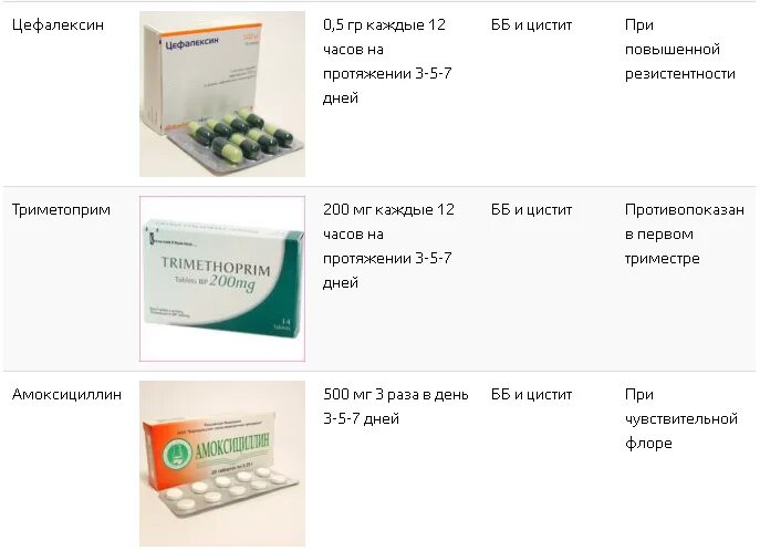 Что можно выпить от цистита. Препараты цистит при беременности 2 триместр. Препараты от цистита при беременности 1 триместр. Препараты при цистите для беременных 1 триместр. Лекарство от цистита при беременности на ранних сроках.