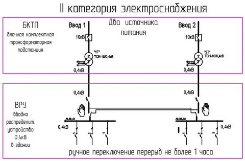 Электроприемникам ii категории
