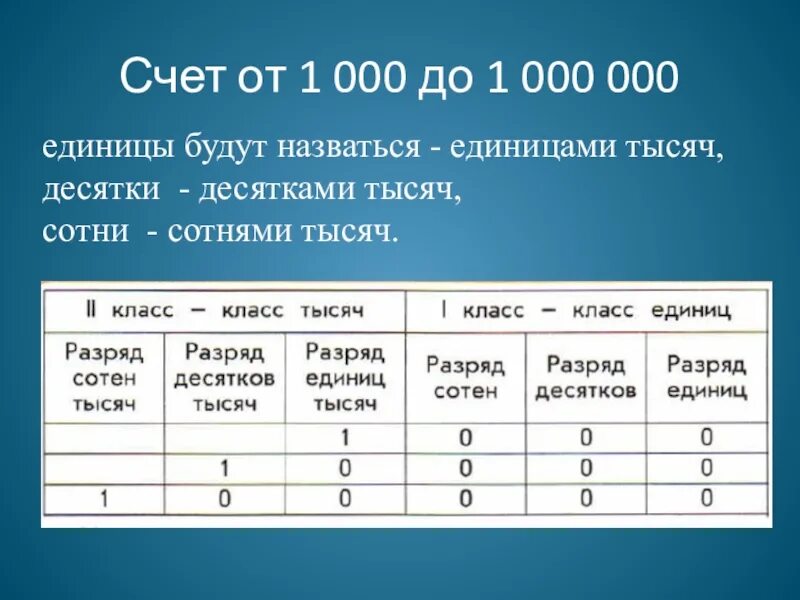 Таблица десятков и единиц. 0 Единиц. Единицы десятки сотни тысячи тысячные тысячи. Сумма единиц нулей.