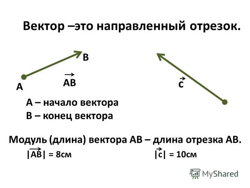 Конец вектора c. Вектор. Вектор направленный отрезок. Длина отрезка вектора. Вектор в математике.