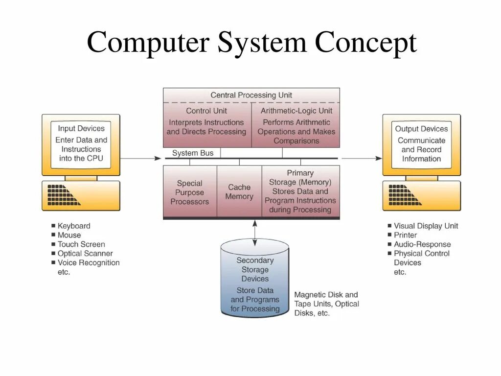 Systems concept. Control Unit input and Control Units Primary Storage. Computer Hardware Chart. Types of Control Unit display. Systemic Concept of Power presentation.