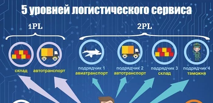 Уровни логистического сервиса. Уровни логистиченскогосервиса. Логистические провайдеры. 5 Уровней логистического сервиса.