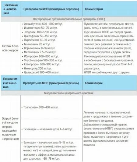 Люмбоишиалгия карта вызова. Препараты от люмбоишиалгии. Схема лечения люмбоишиалгии. Обезболивающее при люмбоишиалгии. Анальгетик при люмбоишиалгии.