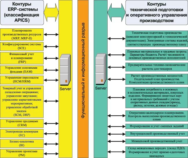 Управление проектами производства. ERP 1c функциональные блоки. SAP схема внедрения организации. ERP система схема. План внедрения ERP.