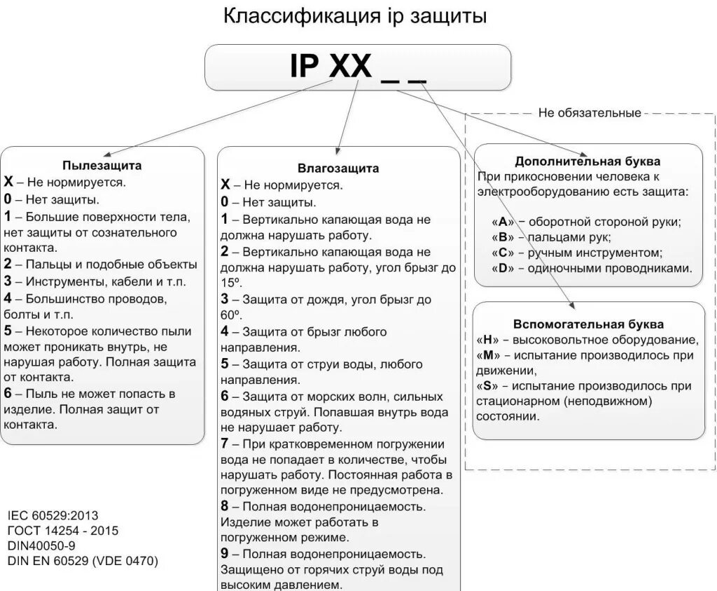 Уровень влагозащиты. Классы защиты IP электрооборудования. Степени защиты оболочек электрооборудования. Степень пылевлагозащиты ip68. Расшифровка степени защиты IP электрооборудования.