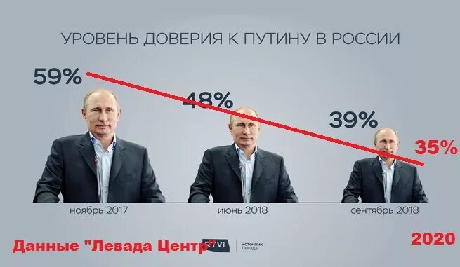 Россия уровень доверия