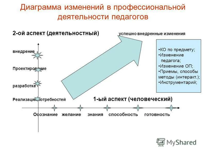 Диаграмма изменений