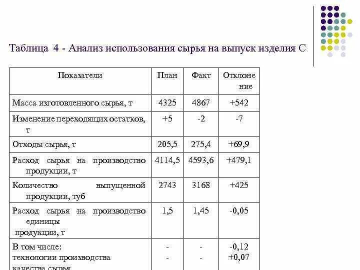 Анализ использования c. Анализ использования сырья на выпуск изделия в. Анализ использования материальных ресурсов на выпуск продукции. Анализ состояния запасов материальных ресурсов. Задачи анализа использования материальных ресурсов.