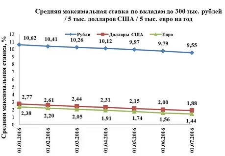 Процент депозита аризона
