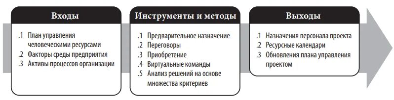 Разработка плана управления человеческими ресурсами. План управления человеческими ресурсами. План управления человеческими ресурсами проекта. Входы, инструменты и методы, выходы. Ресурсные входы