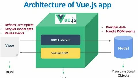 Vue application
