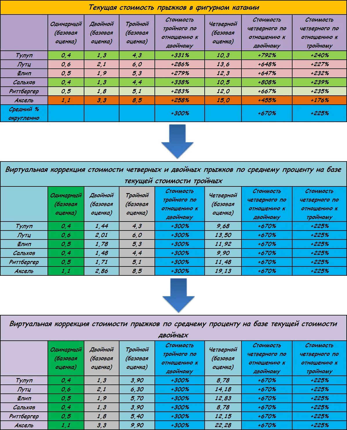 Прыжки в фигурном катании баллы. Оценка прыжков в фигурном катании. Стоимость прыжков в фигурном катании. Медведева олимпиада 2018 произвольная программа. Таблица баллов за прыжки в фигурном катании.