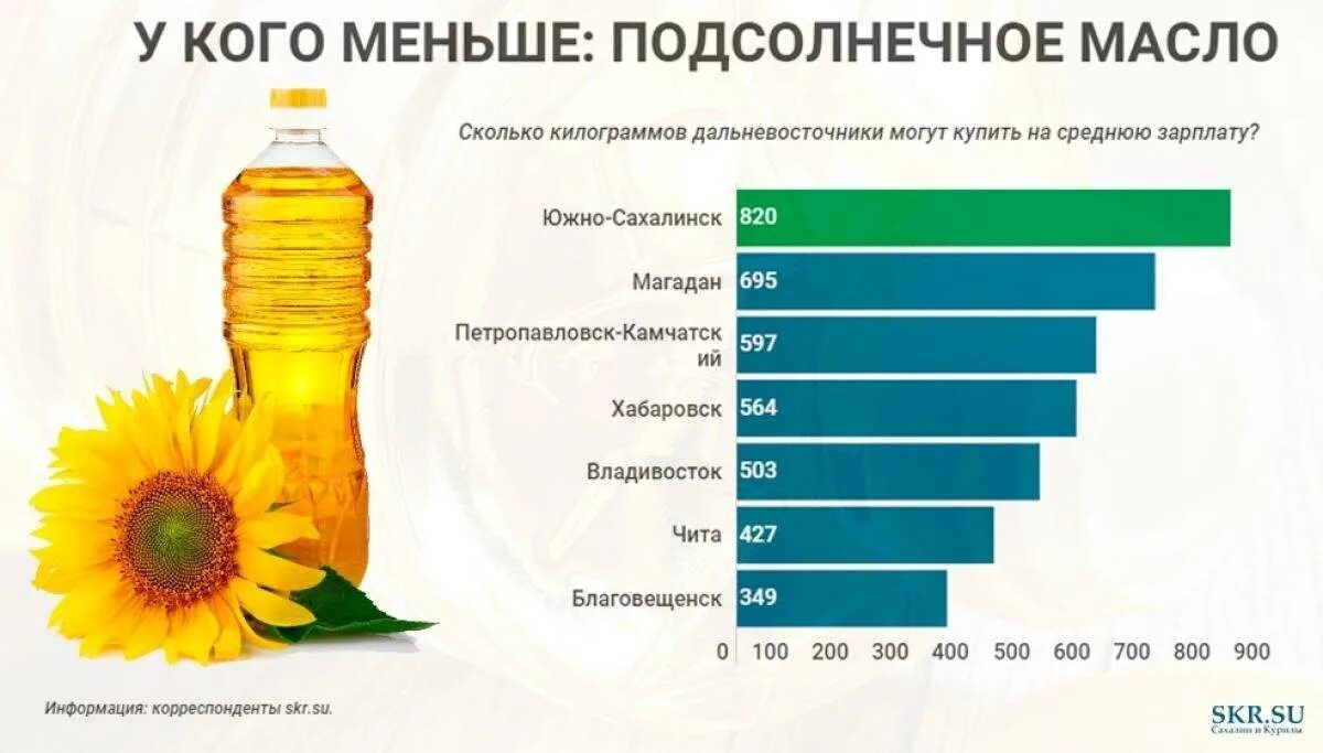 Масло подсолнечное. Полезные растительные масла. Чем полезно подсолнечное масло. Много подсолнечного масла. Норма растительного масла