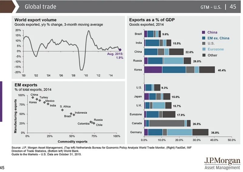 Export statistics. Аналитический отчет jp morgan. export statistics of china world bank data. (china import and export commodity inspection bureau.