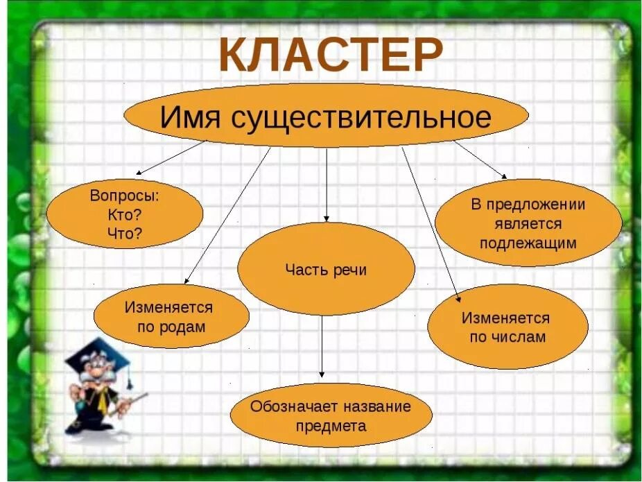 Обобщение по теме имя существительное 2 класс. Кластер. Кластер это что такое в начальной школе. Кластер на уроках в начальной школе. Кастюр.