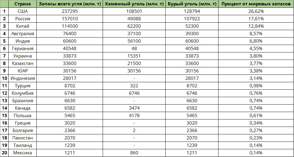 Лидирующие страны по добыче каменного угля. Добыча угля в мире 2020. Запасы и добыча угля в мире таблица. Лидеры по запасам каменного угля в мире. Мировые запасы угля 2021.