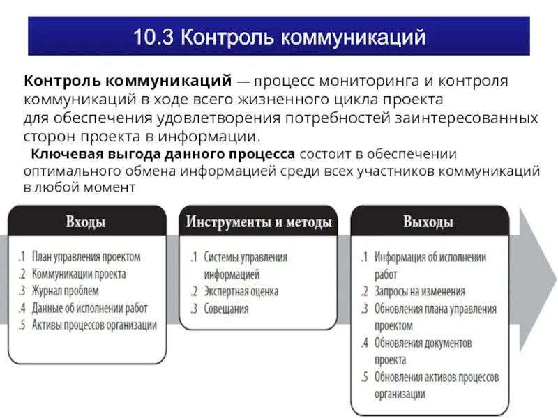 Процесс организации мониторинга. Процессы управления коммуникациями проекта. управление коммуникациями в организации. методы управления коммуникациями. коммуникации в процессе управления.