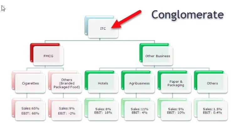 Младший сын конгломерата 90. Конгломерат компания. Конгломерат схема. Конгломерат примеры. Конгломерат примеры предприятий.