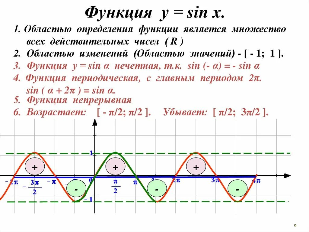 График функции синус х. Функция синус х. Построение Графика функции синус х. Построить график функции синус х.