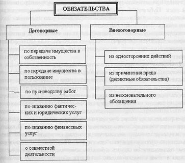 Понятие и система договорных обязательств
