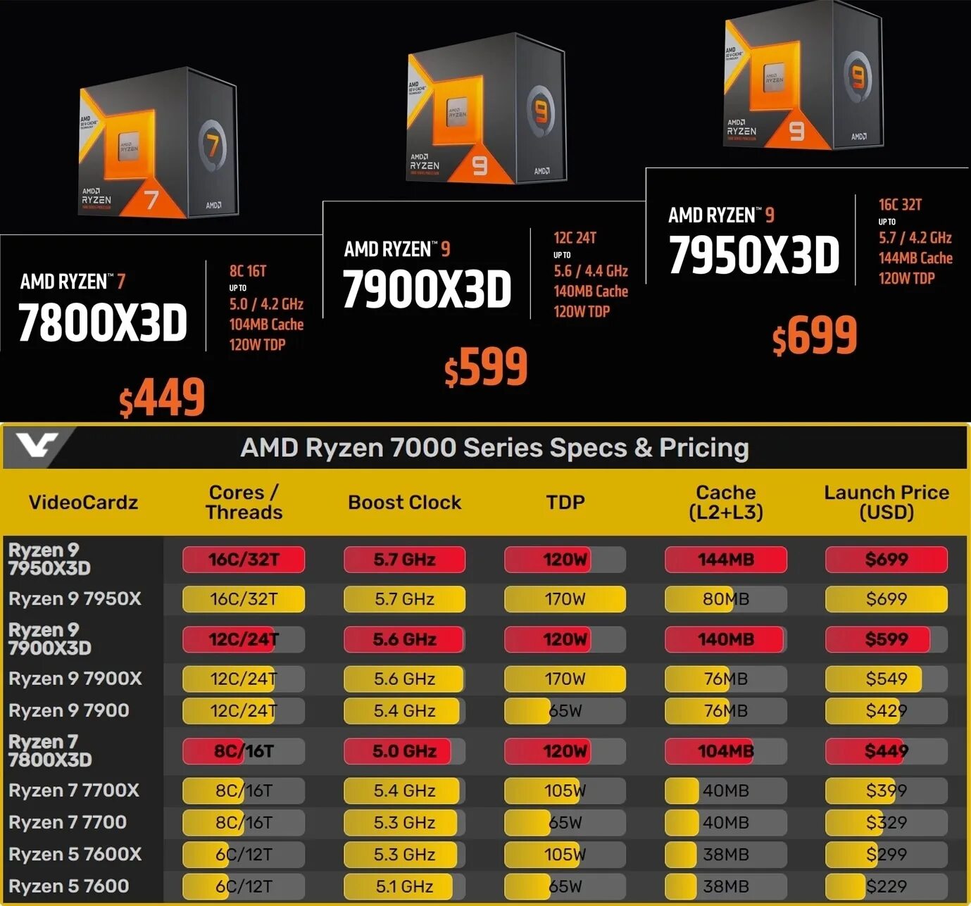 Ryzen 9 7950x. Ryzen 9 7900. Процессор AMD Ryzen 3. 7950x3d. Процессор amd ryzen 7950x