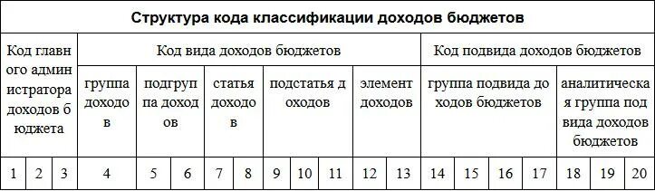 Код бюджетной классификации 2025. Коды бюджетной классификации на 2025 год таблица. код бюджетной классификации 2025. код бюджетной квалификации на 2025 год. структура кода классификации доходов бюджетов 2025.