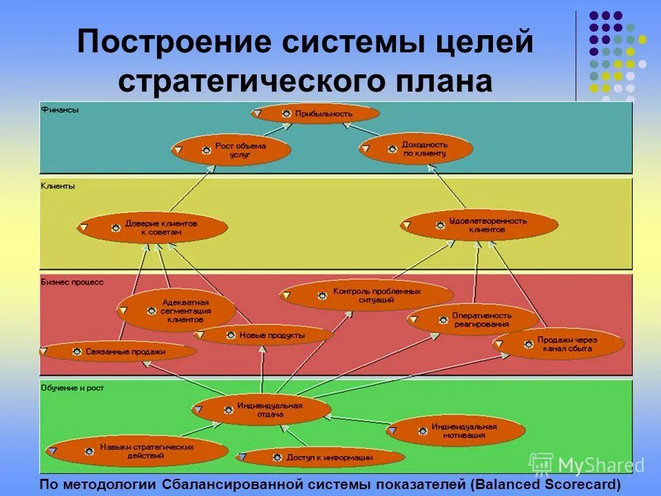 стратегические цели бизнеса. стратегические цели организации. стратегическая карта отдела персонала. система сбалансированных показателей стратегические цели. система стратегических целей.