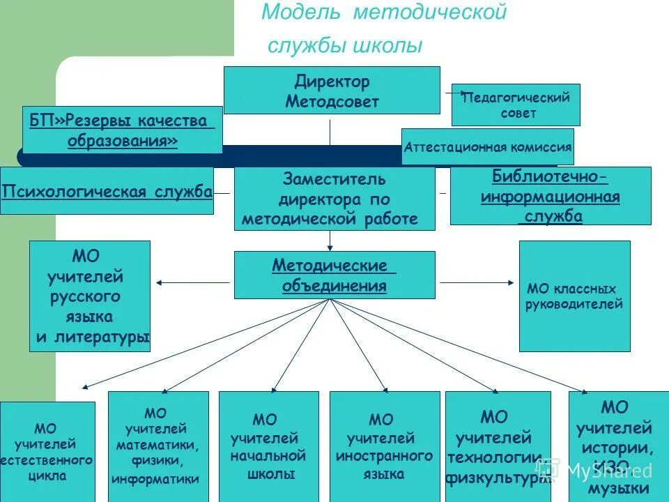 Службы образовательной организации