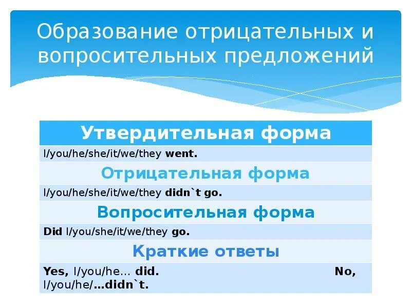 Образование отрицательных и вопросительных предложений. Утвердительные отрицательные и вопросительные предложения. Вопросительные утвердительные отрицательные предложения английский. Утвердительное вопросительное и отрицательное. Отрицательные вопросы в английском