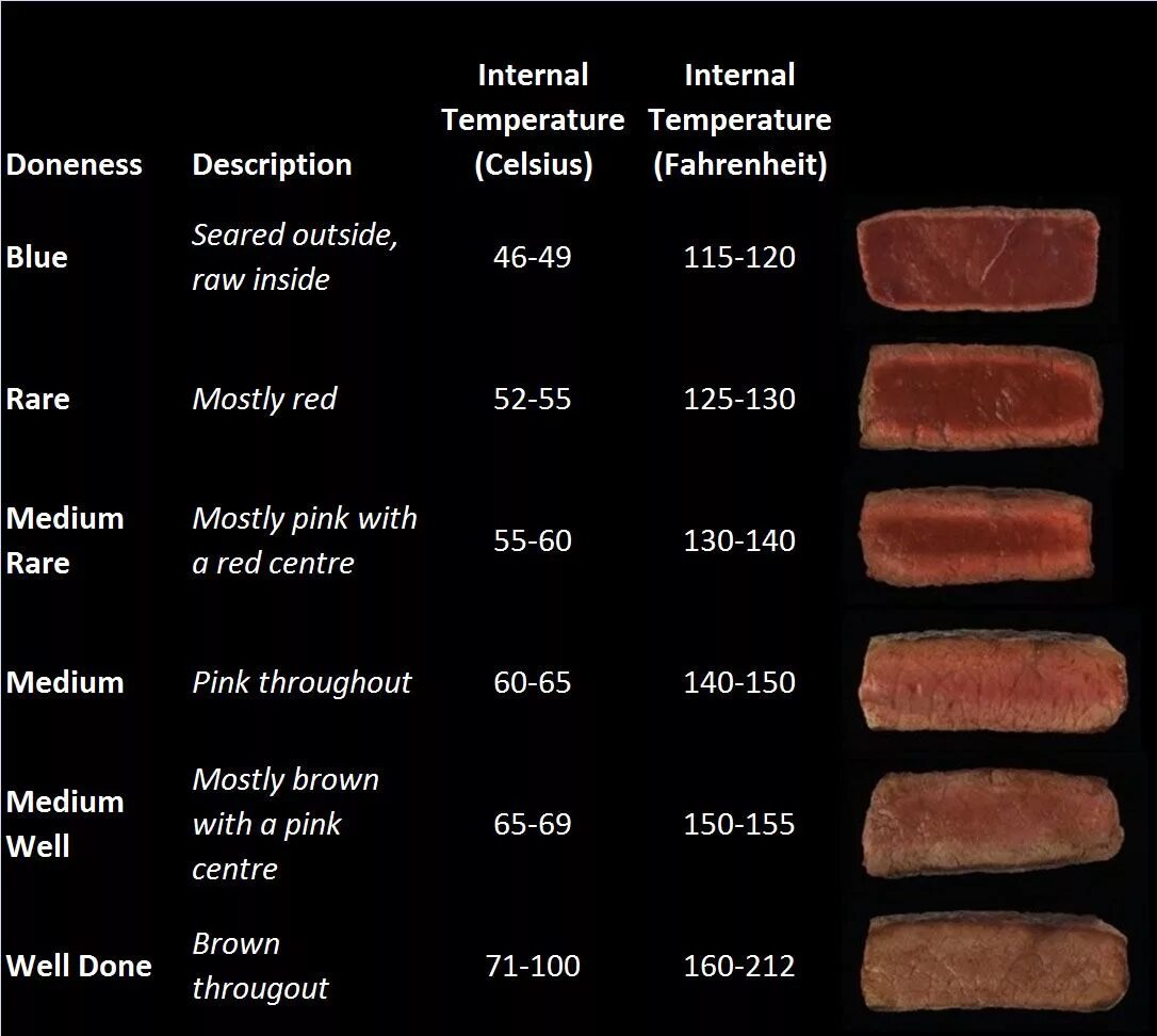 Температура стейка и степень прожарки таблица. Температура стейка внутри и степень прожарки. Степень прожарки говядины стейка. Степени прожарки мяса Рибай.