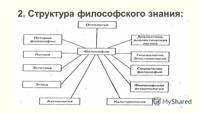 Составными частями философии являются. Структура философского знания схема. Структура и категории философского знания. Структура знания в философии. Структура философского знания основные разделы.