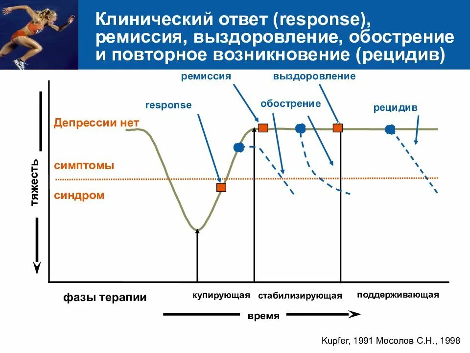 Ремиссия после лечения. Рецидивирующее течение ремиссия. Ремиссия и рецидив. Стадии клинической ремиссии. Ремиссии рецидивы осложнения.