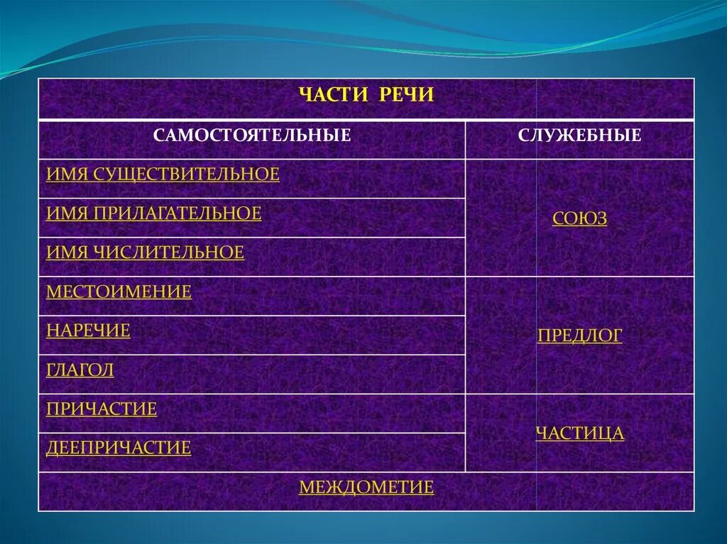 Служебные части речи отвечают на вопрос. Самостоятельные и служебные части речи. Части речи и служебные части речи. Самостоятельные части речи. Глагол существительное прилагательное местоимение это.