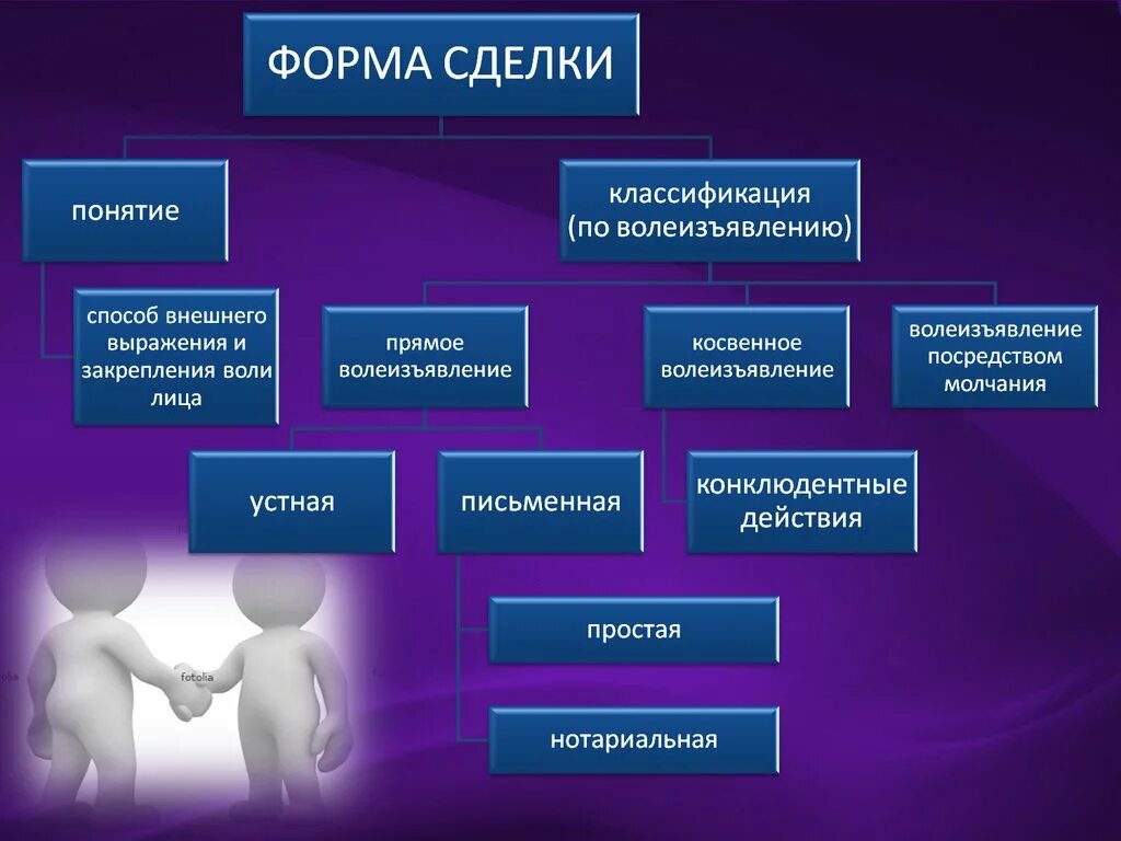 Сделки. Понятие сделки. Виды сделок. Форма сделки.. Сделки понятие виды формы. Формы заключения сделок. Формы сделок в гражданском праве. Перечислите формы сделок