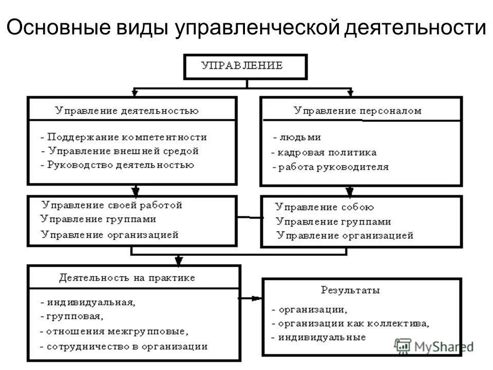 Виды управленческой деятельности менеджмент. Последовательность основных видов управленческой деятельности. Классификация форм управленческой деятельности. К видам управленческой деятельности относятся. Отметьте верные инструменты управления в менеджменте