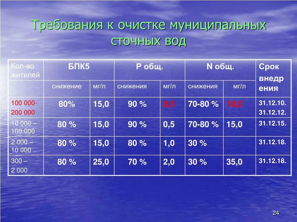 Бпк в воде. Бпк сточных вод это. норма бпк в сточных водах. бпк сточных вод норматив. биохимическое потребление кислорода в воде.