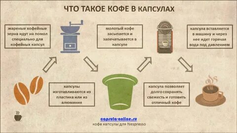 На сколько хватает капсулу кофе