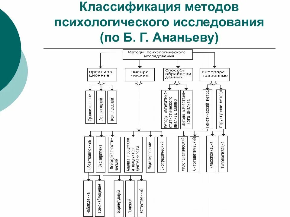 А б в г методы