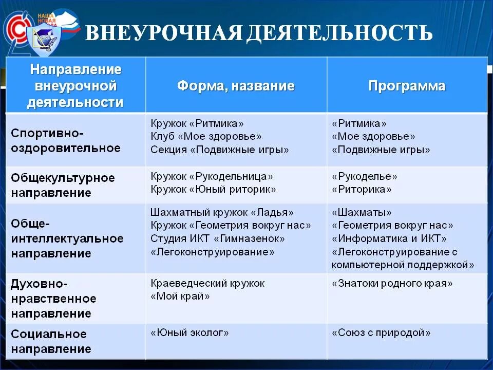 Внеурочное занятие социальное направление. Формы занятий внеурочной деятельности в начальной школе по ФГОС. Формы работы по внеурочной деятельности в начальной школе по ФГОС. Направления деятельности во внеурочной деятельности. Направления внеурочной работы.