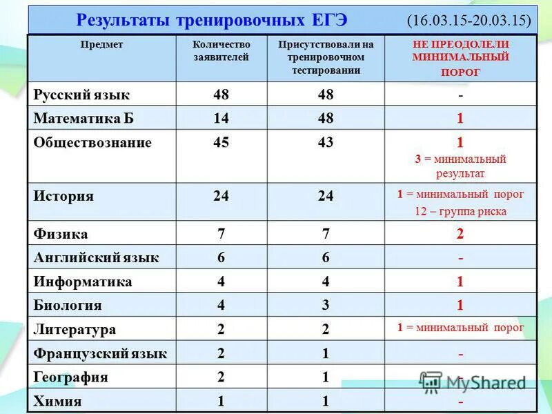 Результаты государственной итоговой аттестации и тренировочного тестирования